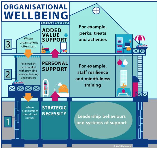 Image of the House of Organisational Wellbeing (copyright Welbee)